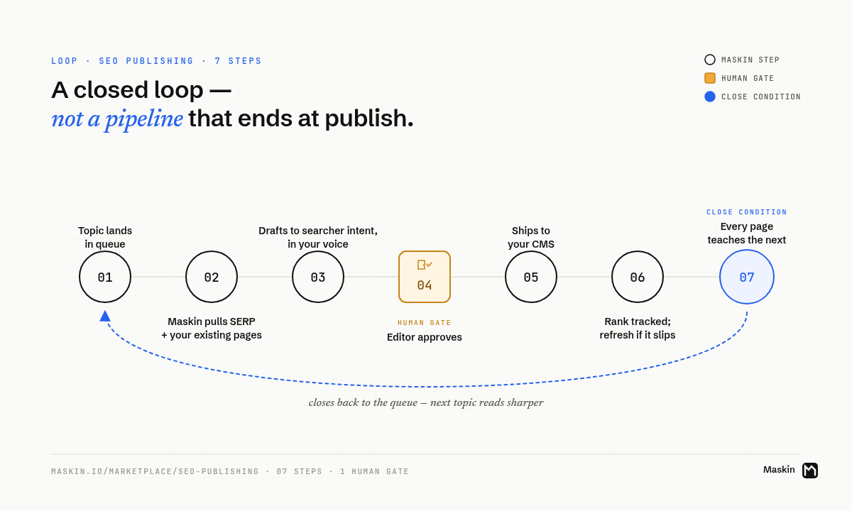 Loop-flow diagram of the seven-step SEO publishing loop. Seven nodes across a single row: 01 Topic lands in queue, 02 Maskin pulls SERP + your existing pages, 03 Drafts to searcher intent in your voice, 04 Editor approves (marked as a human gate with a rounded amber square), 05 Ships to your CMS, 06 Rank tracked; refresh if it slips, 07 Every page teaches the next (marked as the close condition in blue). A dashed loop-back arc from 07 back to 01 with the caption &lsquo;closes back to the queue &mdash; next topic reads sharper&rsquo;.
