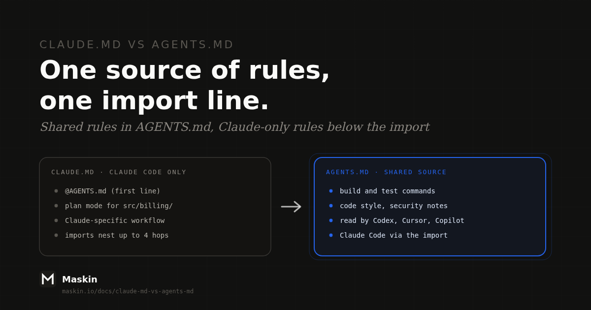 Two panels: CLAUDE.md for Claude Code only, starting with an @AGENTS.md import line, pointing to AGENTS.md as the shared source read by Codex, Cursor and Copilot