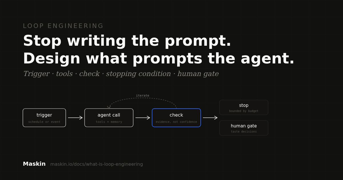 Loop engineering diagram: a trigger starts an agent call, a check against evidence decides whether to iterate, stop within a budget, or hand off to a human gate